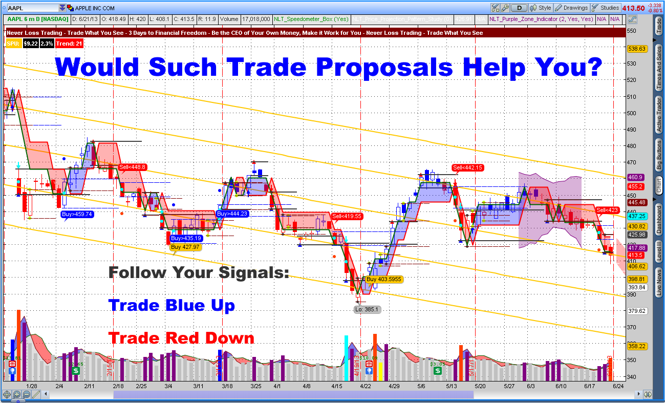 AAPL NLT Top-Line Indicator Trade Proposal